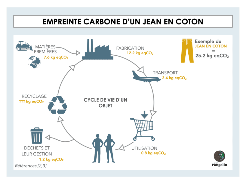découvrez ce qu'est l'empreinte carbone, son impact sur l'environnement et les actions à entreprendre pour la réduire. adoptez des pratiques durables pour préserver notre planète pour les générations futures.