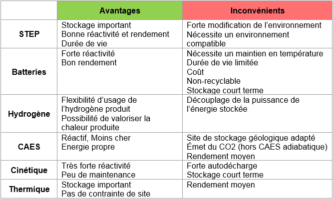 découvrez les avantages et inconvénients des énergies nouvelles dans notre analyse approfondie. informez-vous sur les bénéfices écologiques, économiques et les défis liés à leur adoption. un guide essentiel pour comprendre les enjeux énergétiques d'aujourd'hui et de demain.