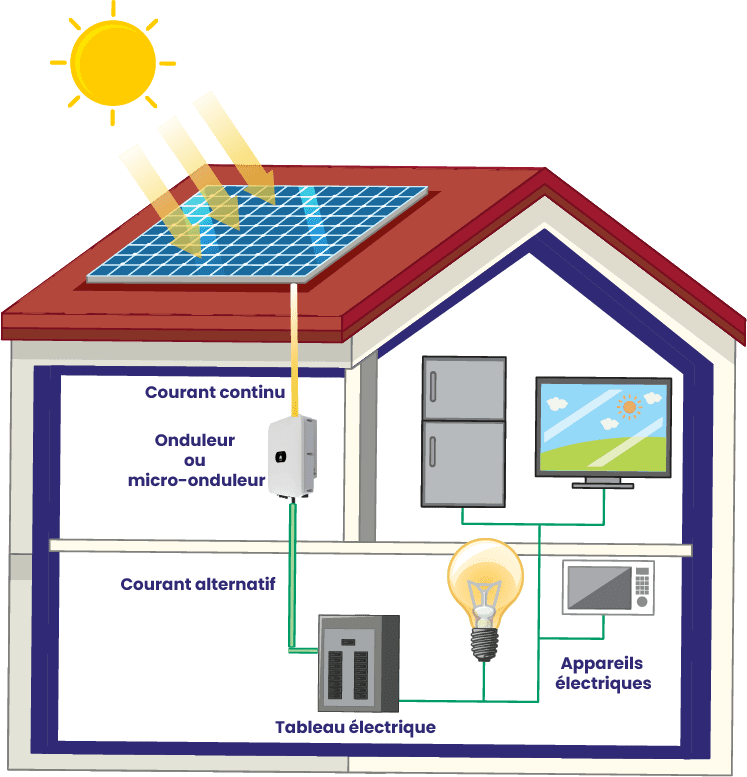 découvrez le fonctionnement des panneaux solaires, leur technologie de conversion de l'énergie solaire en électricité, et les avantages d'une utilisation durable pour réduire vos factures d'énergie et protéger l'environnement.