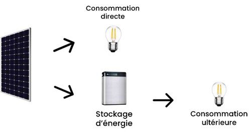 découvrez le fonctionnement des panneaux solaires : comment ils convertissent la lumière du soleil en énergie électrique, les technologies impliquées, et les avantages d'opter pour cette source d'énergie renouvelable.