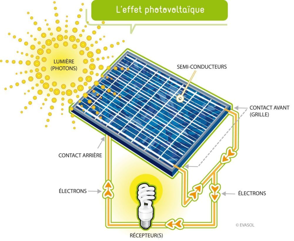 découvrez le fonctionnement des panneaux photovoltaïques : comment ils convertissent l'énergie solaire en électricité, les composants clés qui les composent, et les avantages de leur utilisation pour une énergie propre et renouvelable.