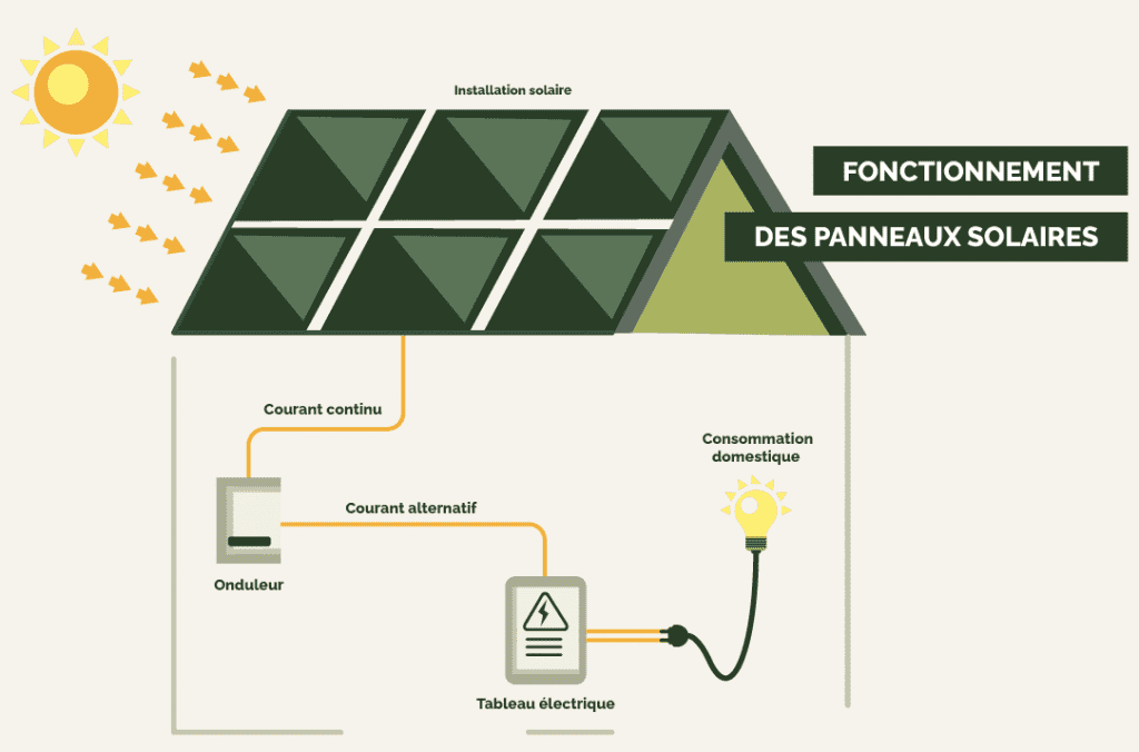 découvrez comment fonctionnent les panneaux photovoltaïques, leur technologie, les étapes de conversion de la lumière du soleil en électricité et les avantages qu'ils offrent pour une production d'énergie renouvelable et durable.