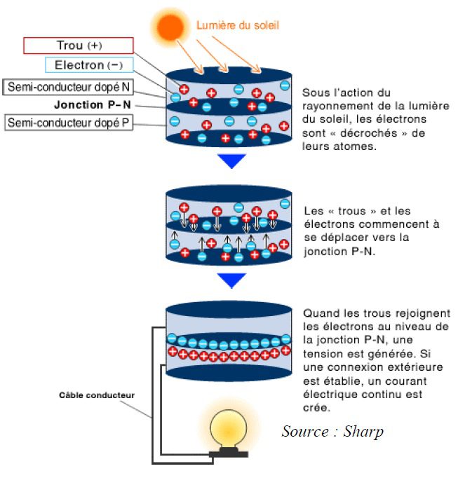 découvrez le fonctionnement des panneaux photovoltaïques : comment ces dispositifs convertissent la lumière du soleil en énergie électrique, leur technologie, et les avantages qu'ils apportent à votre consommation d'énergie.