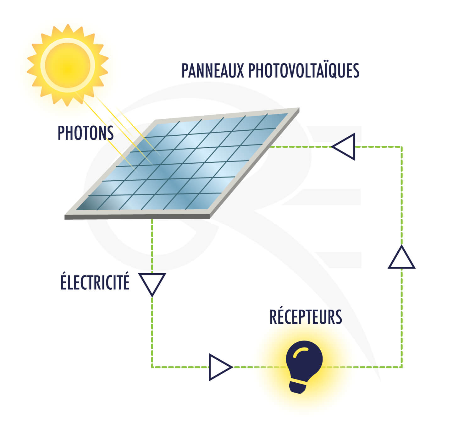 découvrez comment fonctionnent les panneaux photovoltaïques et leur rôle dans la production d'énergie renouvelable. apprenez le principe de conversion de la lumière en électricité et les avantages de cette technologie pour un avenir durable.