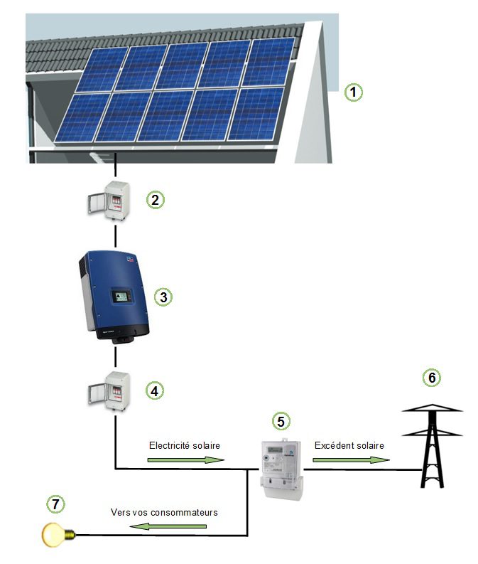 découvrez comment fonctionnent les panneaux photovoltaïques, leur rôle dans la conversion de la lumière en électricité, et les avantages qu'ils offrent pour une énergie durable et économique.
