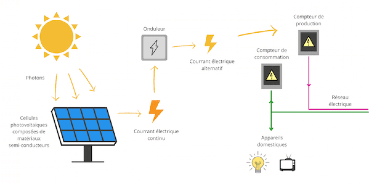 découvrez comment fonctionnent les panneaux photovoltaïques : principe de conversion de la lumière solaire en électricité, composants clés, avantages écologiques et économiques, ainsi que leur rôle dans la transition énergétique. informez-vous sur cette technologie innovante qui contribue à un avenir durable.