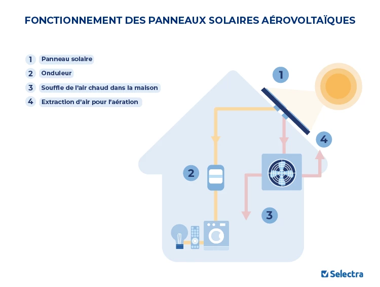 découvrez comment fonctionnent les panneaux solaires et profitez de l'énergie renouvelable pour réduire votre facture d'électricité. apprenez les principes de base, les technologies utilisées et les avantages écologiques des systèmes photovoltaïques.