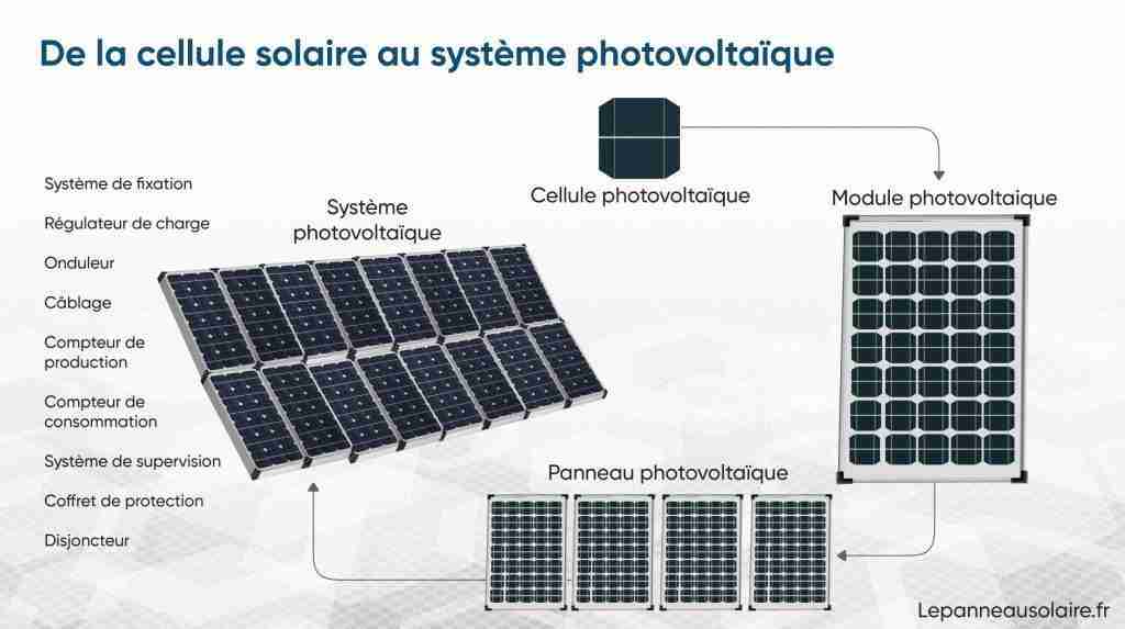 découvrez le fonctionnement des panneaux solaires et comment ils convertissent la lumière du soleil en énergie électrique. apprenez les principes de base, les avantages environnementaux et économiques, ainsi que les différents types de technologies solaires disponibles sur le marché.