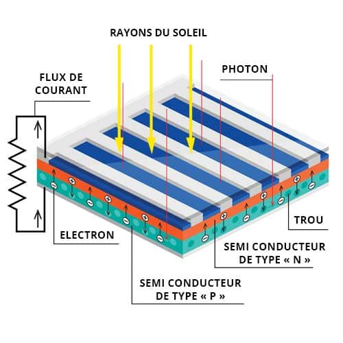 découvrez le fonctionnement des panneaux solaires : comment ils captent l'énergie du soleil, la transforment en électricité et contribuent à une énergie durable. informez-vous sur leur technologie, leur installation et leur impact environnemental.