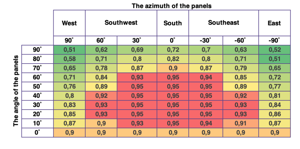 découvrez l'importance de l'inclinaison des panneaux photovoltaïques pour optimiser la production d'énergie solaire. apprenez comment un angle approprié peut améliorer l'efficacité de votre installation et maximiser votre retour sur investissement.