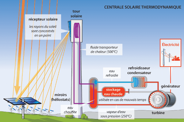 découvrez les inconvénients des panneaux solaires thermiques, notamment leur coût d'installation, leur efficacité variable selon les conditions climatiques et les besoins en entretien. informez-vous sur les défis potentiels liés à leur intégration dans votre système énergétique.