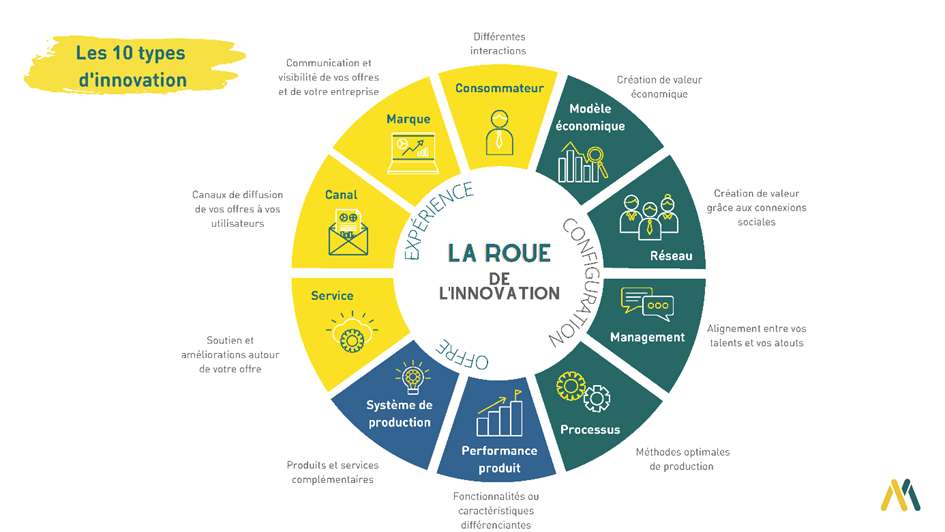 découvrez comment l'innovation peut transformer votre entreprise. explorez les stratégies et les outils essentiels pour stimuler la créativité, améliorer l'efficacité et rester compétitif sur le marché.