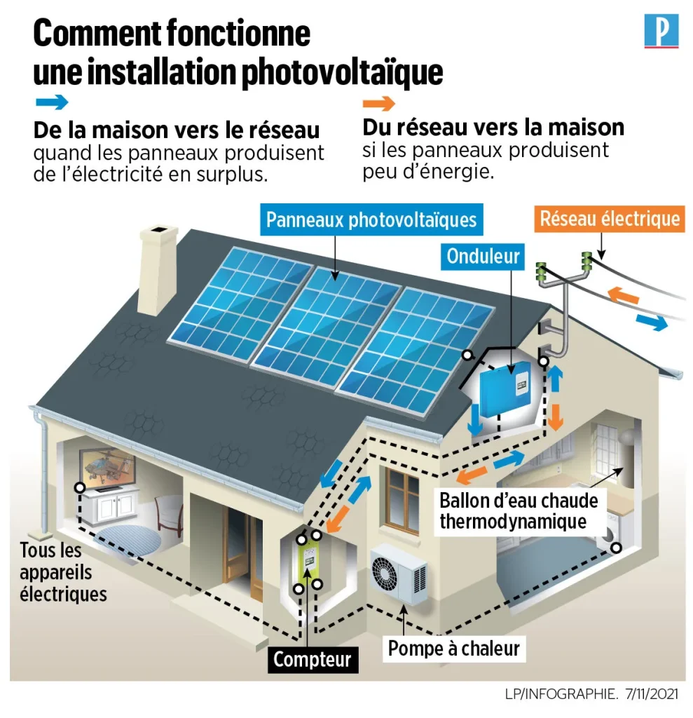 découvrez comment l'installation de panneaux photovoltaïques peut révolutionner votre consommation d'énergie. profitez des avantages écologiques et économiques en optant pour une solution durable et efficace. informez-vous sur le processus d'installation, les subventions disponibles et les meilleurs choix pour votre habitation.