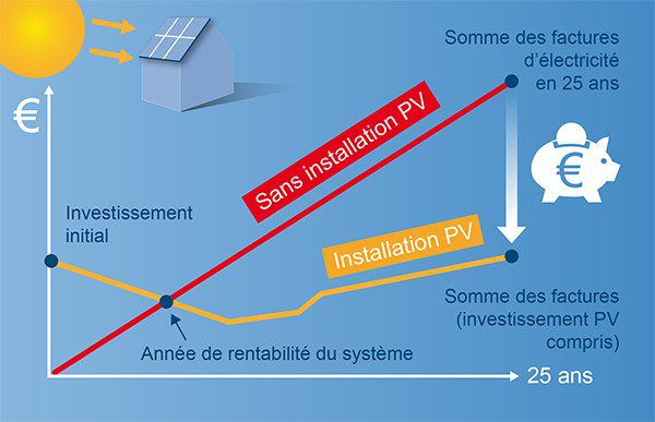 découvrez comment investir dans des panneaux photovoltaïques pour générer des économies d'énergie et contribuer à la transition écologique. profitez des avantages fiscaux et d'un retour sur investissement durable tout en préservant l'environnement.