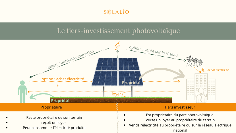 découvrez les avantages de l'investissement solaire : une solution rentable et durable pour réduire vos factures d'électricité tout en contribuant à la transition énergétique. investissez dans l'avenir grâce à l'énergie solaire et profitez de rendements attractifs.