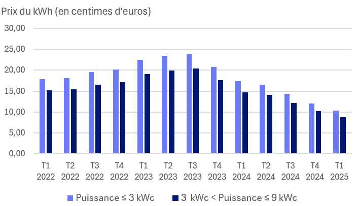 découvrez les différences entre kwh et kwc, deux unités essentielles dans le domaine de l'énergie. comprenez leurs significations, applications et comment elles influencent la consommation et la production d'énergie. optimisez vos connaissances sur l'électricité et l'énergie solaire.