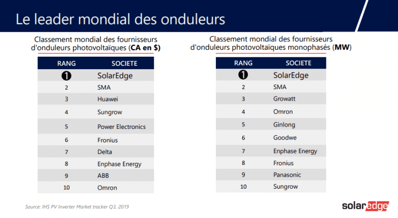 découvrez notre sélection des meilleures marques de panneaux photovoltaïques pour optimiser votre production d'énergie solaire. profitez d'une technologie de pointe, d'une efficacité exceptionnelle et d'une durabilité inégalée pour réduire vos factures d'électricité tout en préservant l'environnement.