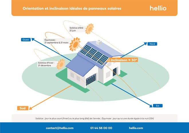 découvrez l'importance de l'orientation des panneaux photovoltaïques pour maximiser leur efficacité. apprenez comment l'angle et la direction peuvent influencer la production d'énergie solaire et optimiser votre système d'énergie renouvelable.