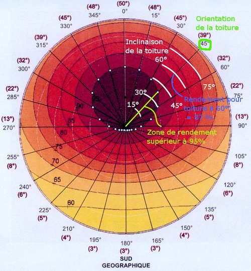 découvrez comment optimiser l'orientation de vos panneaux solaires pour maximiser leur efficacité. apprenez les meilleures pratiques et conseils pour tirer le meilleur parti de l'énergie solaire.