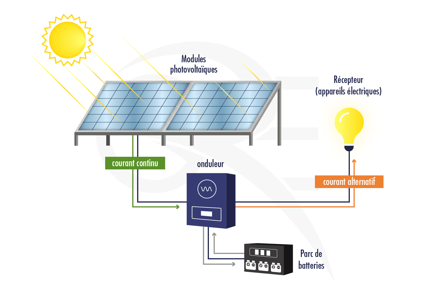 découvrez les avantages des panneaux solaires sans batterie, une solution écologique et économique pour produire votre propre électricité. idéaux pour les petites installations, ces panneaux garantissent une énergie propre et immédiate, sans le besoin de stockage. optimisez votre consommation d'énergie tout en respectant l'environnement !