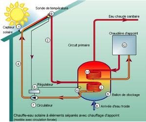 découvrez les avantages des panneaux solaires thermiques, une solution écologique et économique pour chauffer votre eau et optimiser vos économies d'énergie. adoptez une technologie durable qui réduit votre empreinte carbone et profite d'une énergie renouvelable.