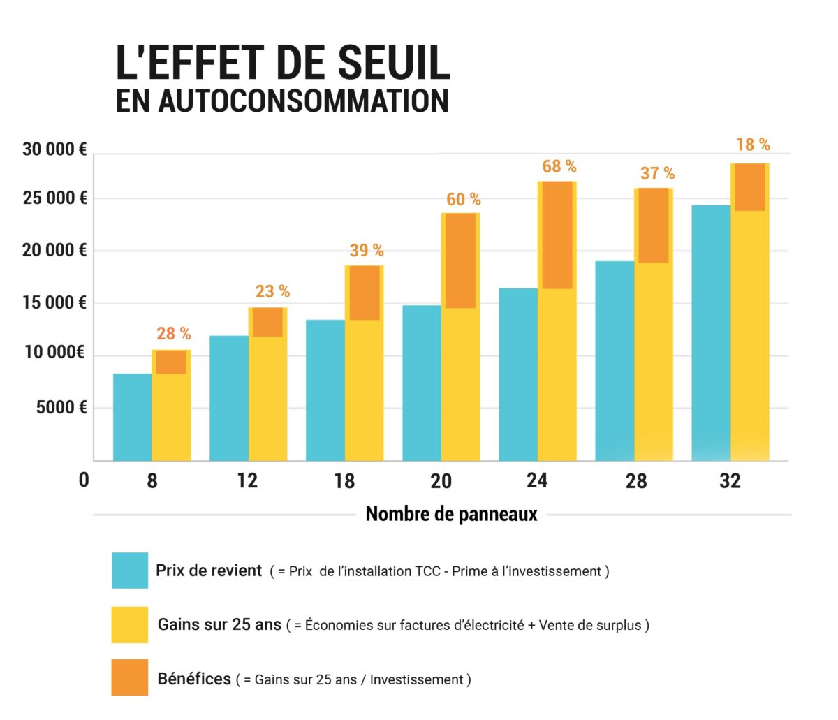 découvrez comment optimiser votre consommation d'énergie avec des panneaux solaires d'autoconsommation rentables. profitez d'une solution écologique et économique pour réduire vos factures d'électricité tout en préservant l'environnement.