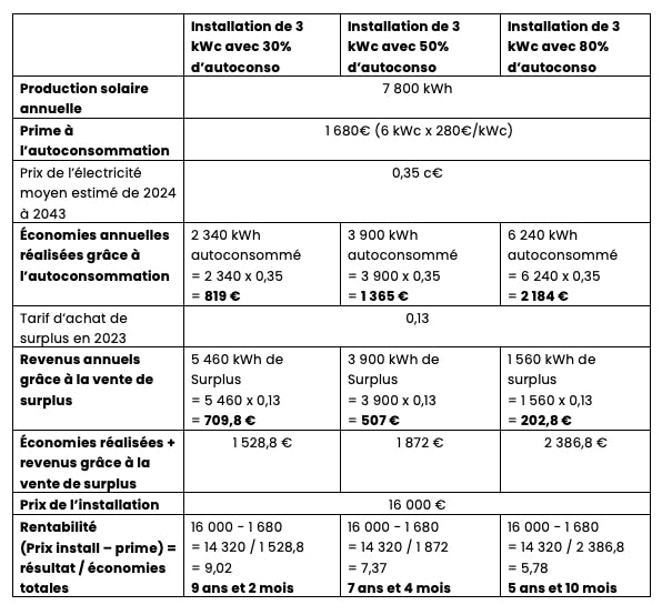 découvrez comment les panneaux solaires pour autoconsommation peuvent rendre votre investissement rentable. optimisez votre consommation d'énergie, réduisez vos factures d'électricité et contribuez à la transition énergétique tout en profitant des avantages d'une énergie propre et durable.