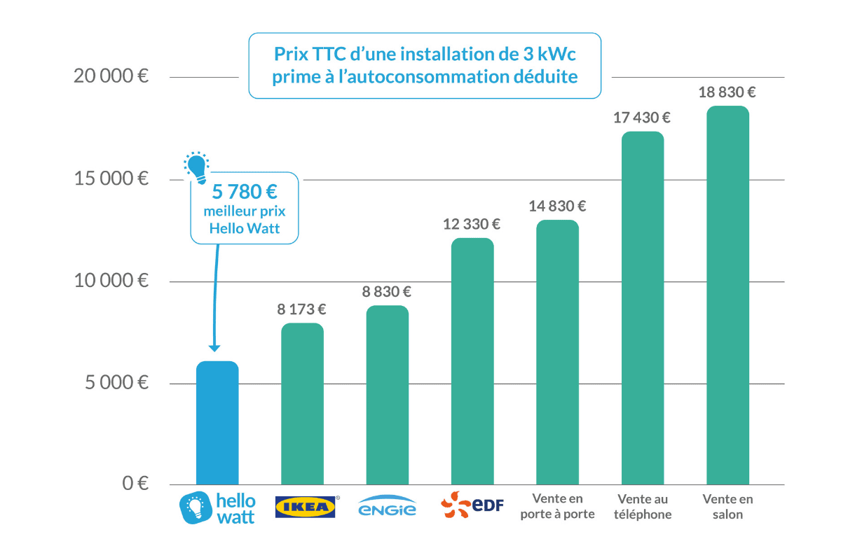 découvrez les prix d'installation des panneaux solaires en france. comparez les offres des professionnels et trouvez des solutions adaptées à votre budget pour bénéficier d'une énergie renouvelable et réduire vosfactures.