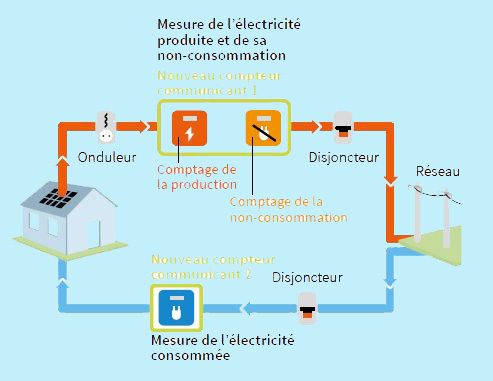 découvrez les avantages de la production d'énergie photovoltaïque : une solution durable et économique pour réduire votre empreinte carbone tout en générant des économies sur vos factures d'électricité.