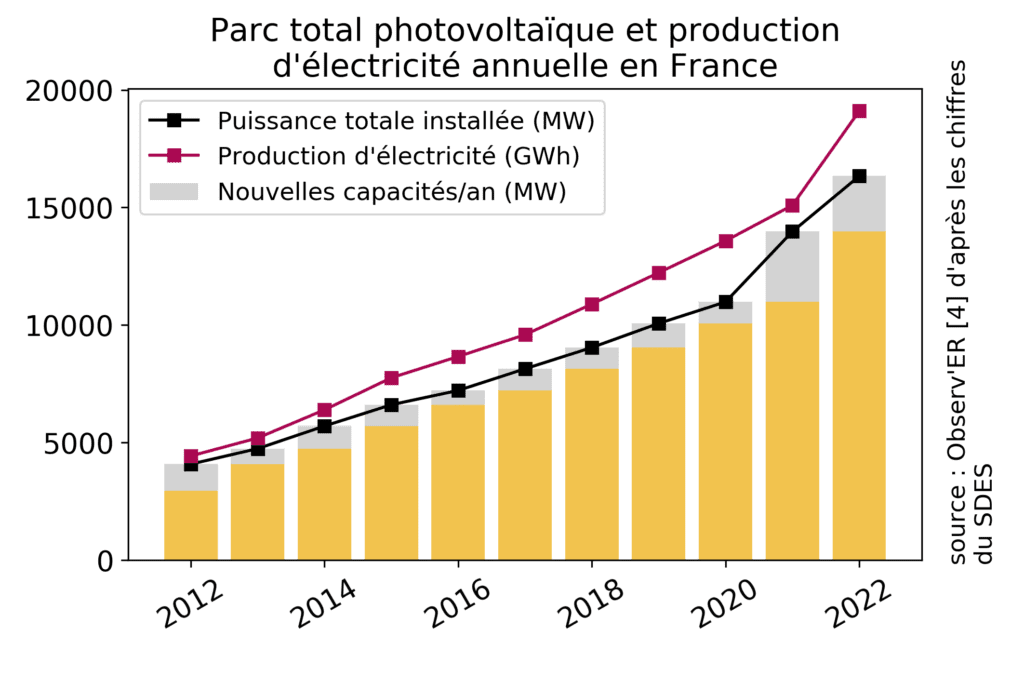 découvrez les avantages de la production d'énergie photovoltaïque, une solution durable et économique pour transformer la lumière du soleil en électricité. optimisez votre consommation énergétique tout en réduisant votre empreinte carbone grâce à cette technologie innovante.