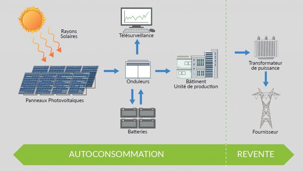 découvrez comment maximiser votre puissance d'autoconsommation et réduire vos factures d'énergie grâce à des solutions innovantes et écologiques. apprenez à produire votre propre électricité et à optimiser votre consommation avec des systèmes adaptés à vos besoins.