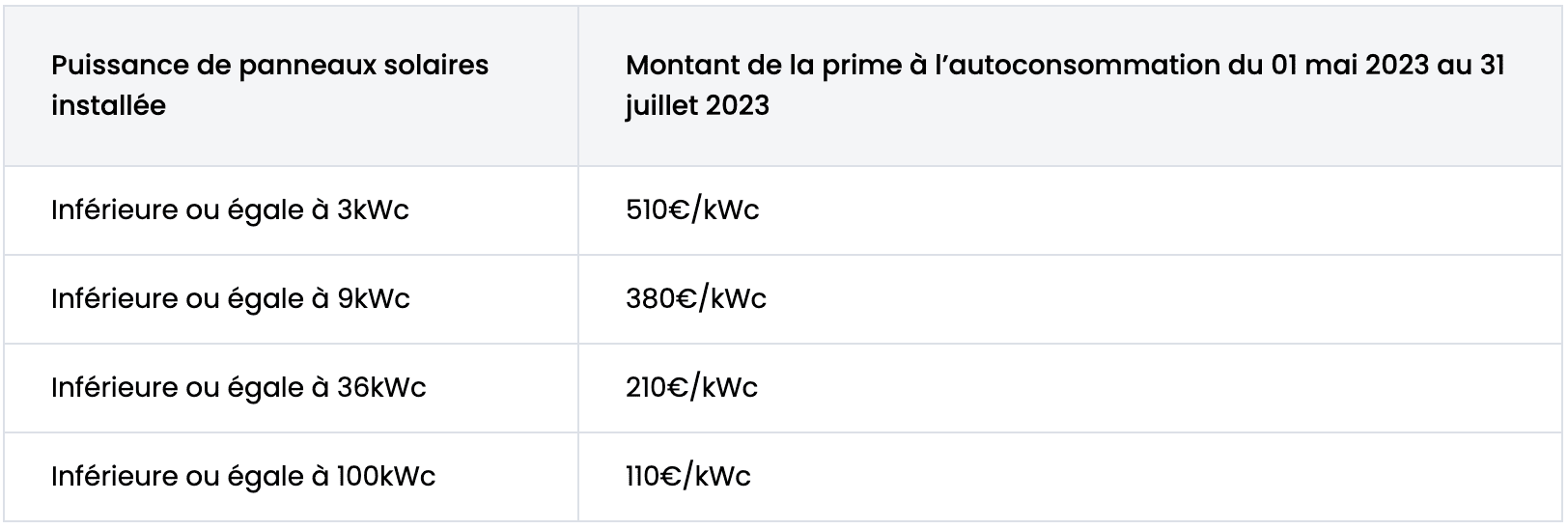 découvrez comment maximiser la puissance de vos panneaux solaires grâce à nos conseils d'experts et explorez les différentes aides financières disponibles pour rentabiliser votre investissement durable.