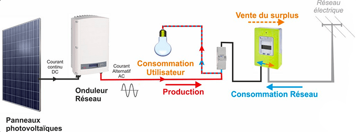 découvrez tout ce qu'il faut savoir sur le raccordement des panneaux photovoltaïques. guide complet sur les étapes, les normes et les conseils pratiques pour une installation réussie et efficace de votre système solaire.