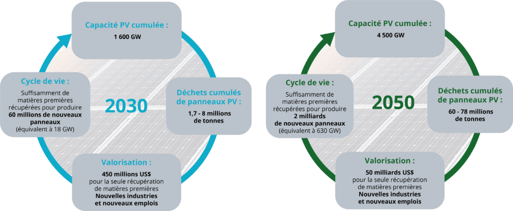 découvrez l'importance du recyclage des panneaux photovoltaïques pour un avenir durable. apprenez comment ce processus contribue à la protection de l'environnement et à la valorisation des matériaux tout en réduisant les déchets électroniques.