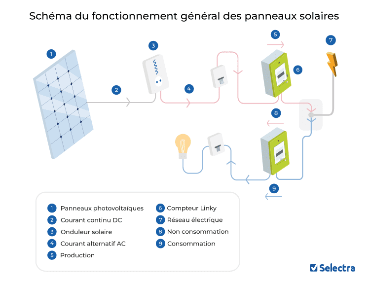 découvrez la réglementation en matière de panneaux photovoltaïques : normes, obligations et aides financières pour profiter pleinement de l'énergie solaire. informez-vous sur les démarches à suivre pour l'installation de vos panneaux et les avantages associés.