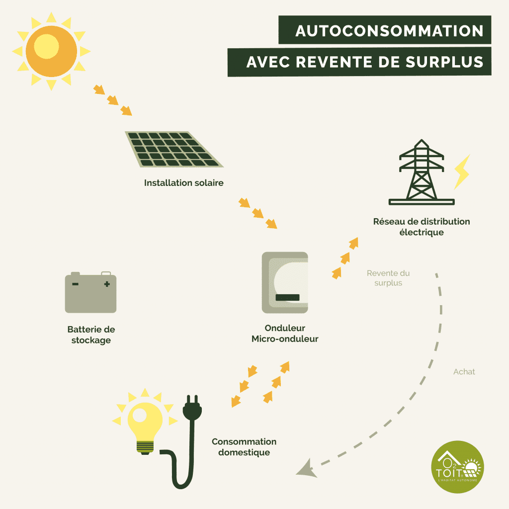découvrez comment maximiser la rentabilité de votre autoconsommation énergétique grâce à des solutions adaptées et des conseils pratiques. optimisez votre consommation d'énergie, réduisez vos factures et contribuez à un avenir plus durable.