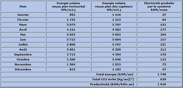 découvrez comment maximiser la rentabilité de vos panneaux photovoltaïques. explorez les avantages économiques, les aides financières disponibles et les stratégies pour optimiser votre investissement en énergies renouvelables.