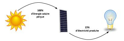 découvrez comment la rentabilité des panneaux solaires peut transformer votre consommation d'énergie. explorez les avantages économiques, les économies réalisées sur vos factures d'électricité et l'impact environnemental positif des solutions solaires. informez-vous sur les subventions et les technologies innovantes pour maximiser votre investissement.