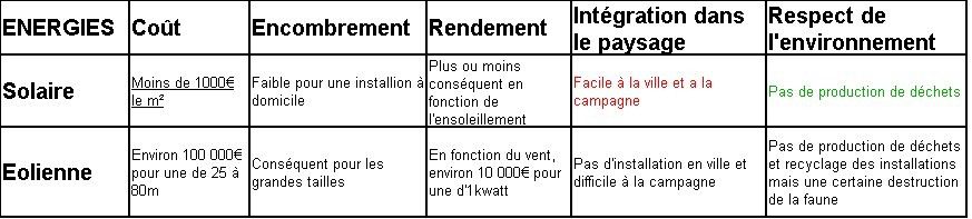 découvrez les avantages et inconvénients de la rentabilité des panneaux solaires par rapport aux éoliennes. analysez les facteurs économiques, écologiques et techniques pour faire le meilleur choix énergétique pour votre projet.