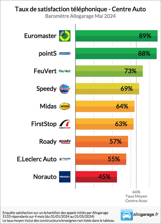 découvrez comment les marques améliorent la satisfaction de leurs clients grâce à des stratégies innovantes et personnalisées. apprenez les meilleures pratiques pour fidéliser votre clientèle et optimiser leur expérience.