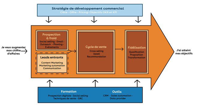 découvrez comment élaborer un schéma directeur efficace et une stratégie commerciale adaptée pour optimiser la performance de votre entreprise. apprenez les clés pour aligner vos objectifs, maximiser les opportunités et garantir la croissance durable de votre activité.