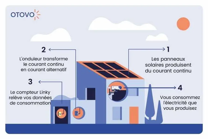 découvrez les caractéristiques et avantages d'un panneau solaire de 3 kwc, idéal pour optimiser votre production d'énergie renouvelable. apprenez comment cette surface contribue à réduire vos factures d'électricité tout en respectant l'environnement.