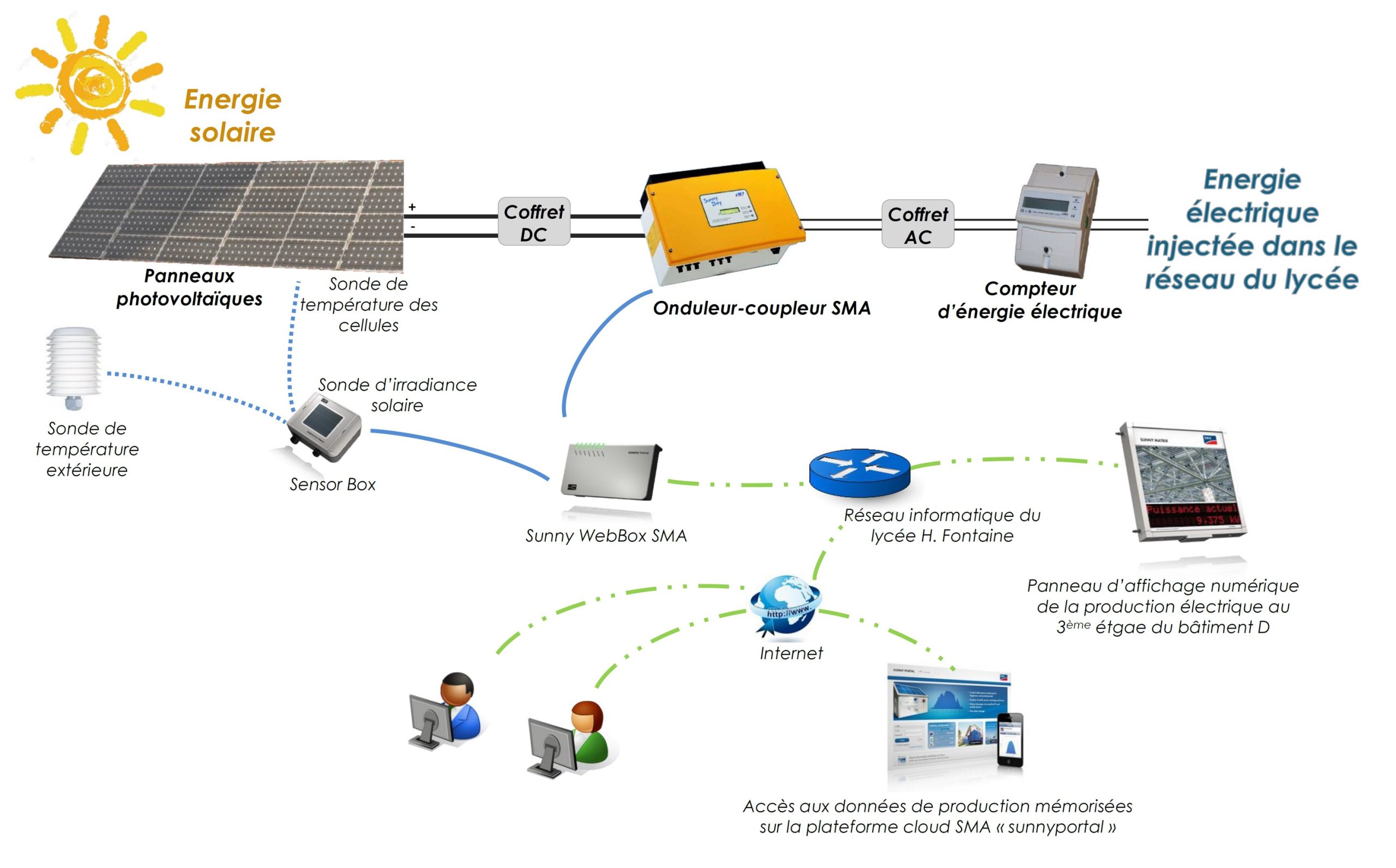 découvrez comment les systèmes photovoltaïques révolutionnent la production d'énergie durable et leur intégration aux réseaux électriques pour une transition énergétique efficace. informez-vous sur les avantages, le fonctionnement et les innovations liées à cette technologie verte.