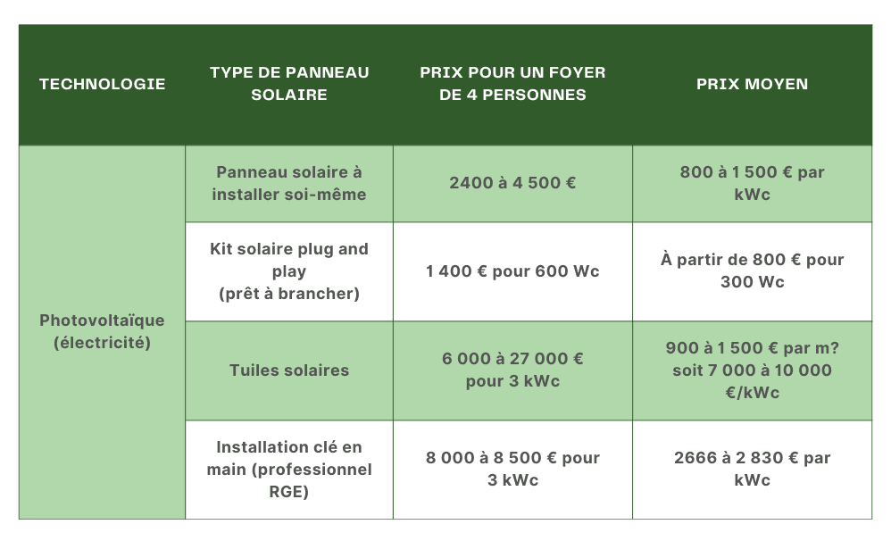 découvrez les tarifs d'installation de panneaux solaires et économisez sur votre facture d'énergie. comparez les prix et les services pour choisir la meilleure option adaptée à vos besoins et profitez d'une énergie renouvelable gratuite.