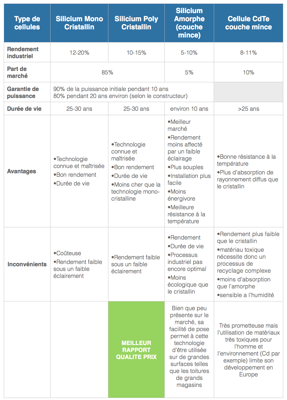 découvrez les différents types de panneaux photovoltaïques et leur fonctionnement. apprenez à choisir le modèle adapté à vos besoins énergétiques, entre monocristallins, polycristallins et à couches minces. maximisez l'efficacité de votre installation solaire !