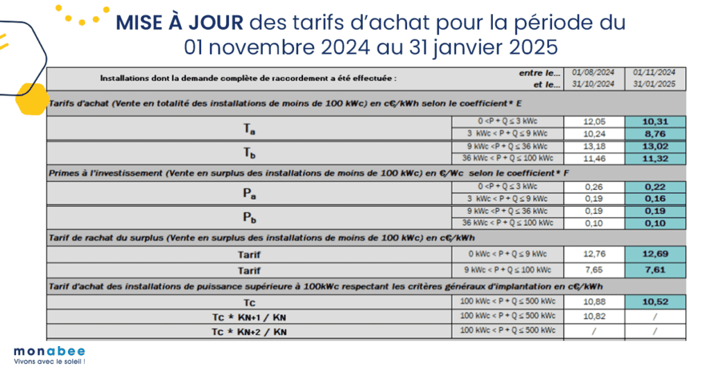 découvrez comment bénéficier d'une aide pour l'installation de panneaux photovoltaïques. optimisez votre consommation d'énergie tout en réduisant vos factures et en contribuant à la transition énergétique grâce à des subventions et des primes.