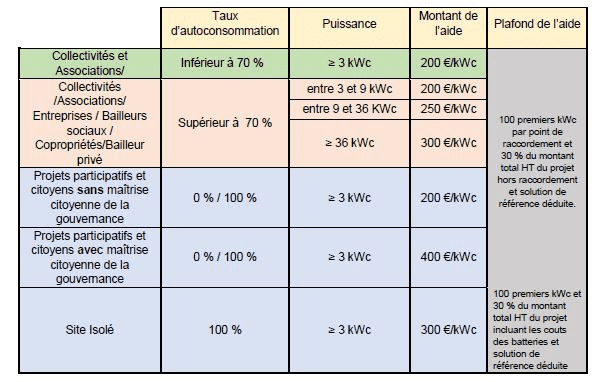 découvrez les aides disponibles en 2025 pour l'installation de panneaux solaires. profitez des subventions, crédits d'impôt et autres dispositifs pour améliorer l'efficacité énergétique de votre maison tout en réduisant vos factures d'électricité.