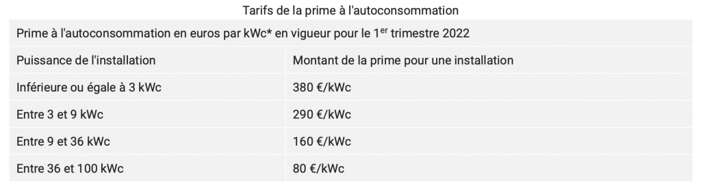 découvrez les différentes aides financières et subventions disponibles pour l'installation de panneaux photovoltaïques. profitez des incitations gouvernementales pour réduire le coût de votre transition énergétique et valoriser votre investissement écologique.