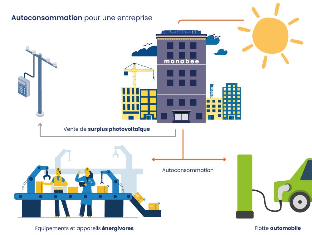 découvrez les avantages de l'auto-consommation photovoltaïque : produisez votre propre électricité, réduisez vos factures d'énergie et contribuez à une planète plus verte. informez-vous sur les solutions disponibles et emparez-vous de votre indépendance énergétique dès aujourd'hui.
