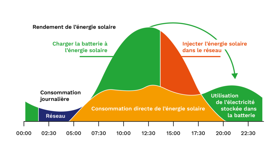 découvrez les nombreux avantages des batteries solaires : optimisation de l'énergie renouvelable, réduction des factures d'électricité, autonomie énergétique, et contribution à un avenir durable. apprenez comment ces solutions innovantes peuvent transformer votre consommation d'énergie.